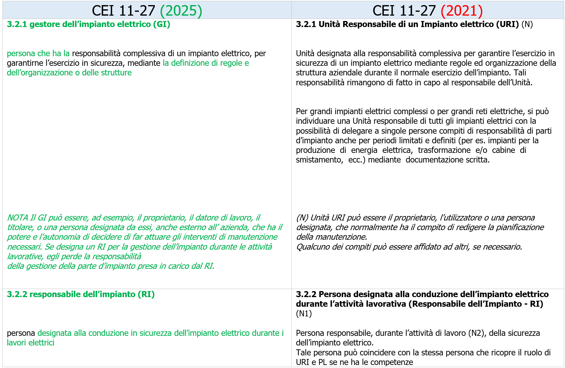 cei-11-27-tavola-di-concordanza-modifiche-ed-2025-2021